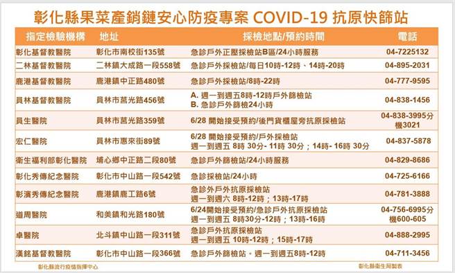 彰化县内提供快筛医院。（彰化县卫生局提供／吴敏菁彰化传真）