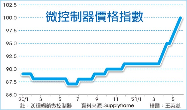 微控制器价格指数