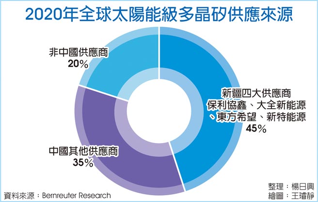 2020年全球太阳能级多晶硅供应来源