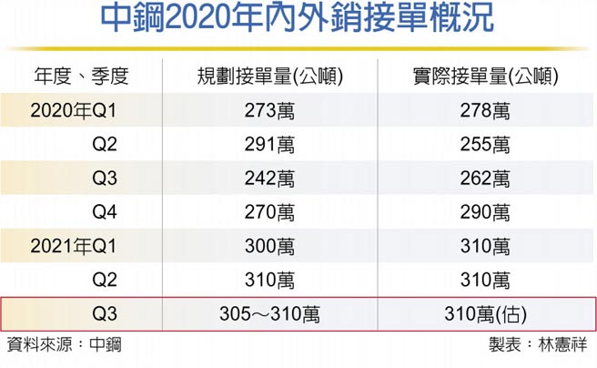 中钢2020年内外销接单概况