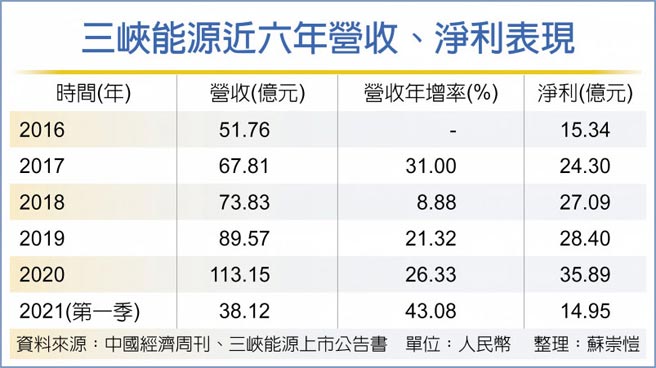 三峡能源近六年营收、净利表现