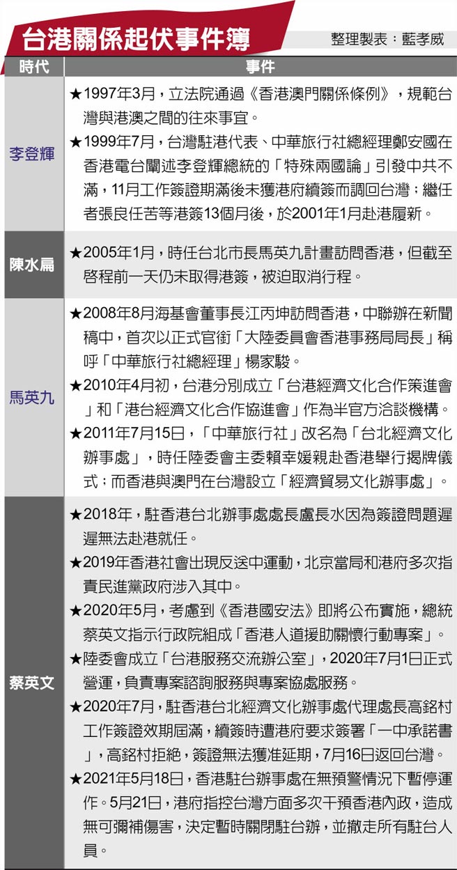 台港关系起伏事件簿