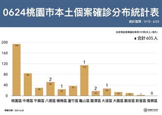 桃園確診增7例 疫調足跡經洗車場、郵局