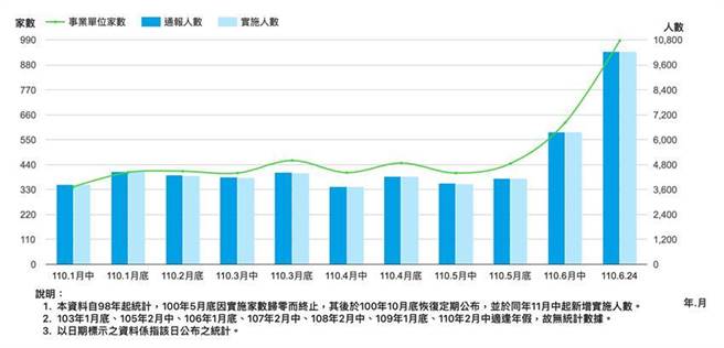 劳动部最新无薪假统计。（图／劳动部提供）
