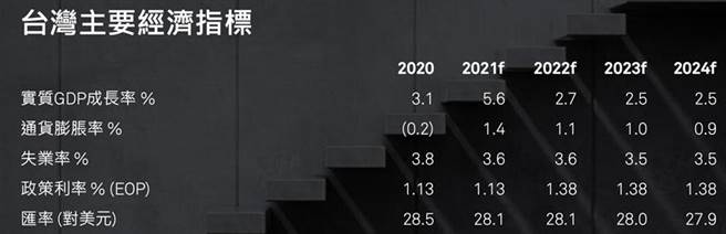 标准普尔全球评级24日上调台湾2021年GDP年增率至5.6%。（资料来源／中华信评）