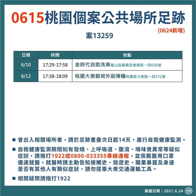 比特幣開始桃園確診增7例疫調足跡經洗車場 郵局 新手理財頻道