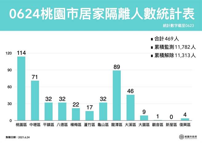 ▲截至24日止桃园市居家隔离人数统计表（桃园市政府提供／萧灵玺桃园传真）
