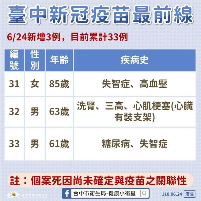 台中市衛生局長曾梓展指出，3案例將通報中央釐清死亡與疫苗的相關性。（台中市政府提供／張妍溱台中傳真）