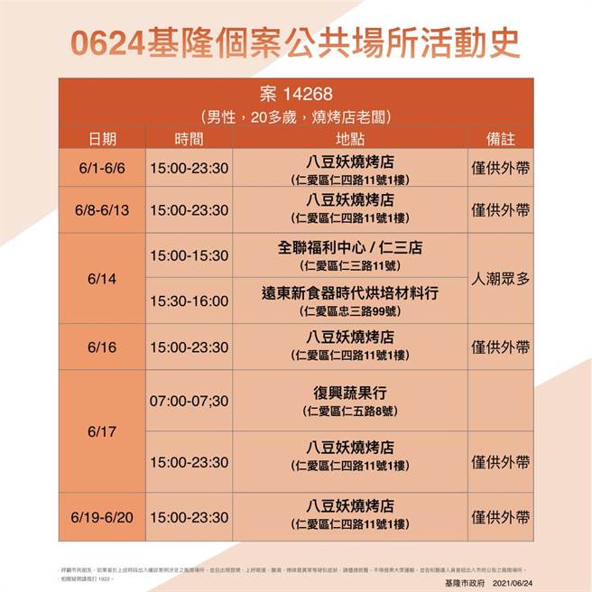 基隆市政府公布確診燒烤店老闆足跡。（基隆市政府提供／陳彩玲基隆傳真）