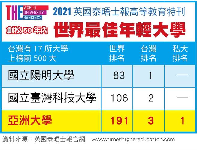 「2021世界最佳年轻大学」排名出炉，亚洲大学名列台湾第3。（亚大提供／林欣仪台中传真）