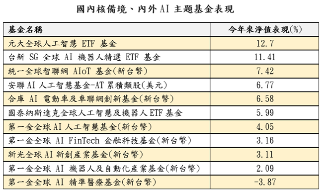 資料來源：Lipper資訊，採新台幣計價。截至2021/6/21，鄭心芸製表。