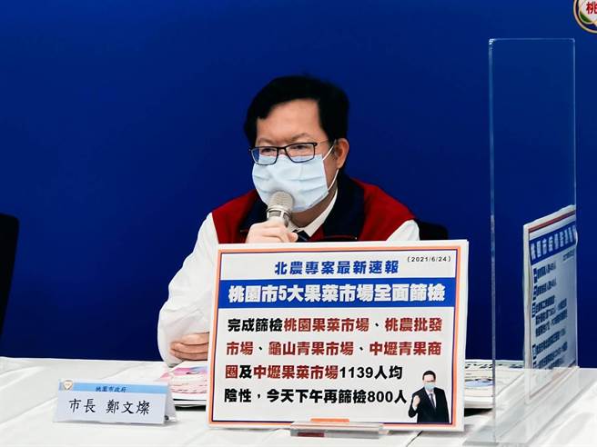桃園市長鄭文燦指出，目前桃園5大果菜市場快篩1139人次全呈陰性反應，桃園新聞處則補充，預計24日應可完成全部快篩。（桃園市政府提供／蕭靈璽桃園傳真）