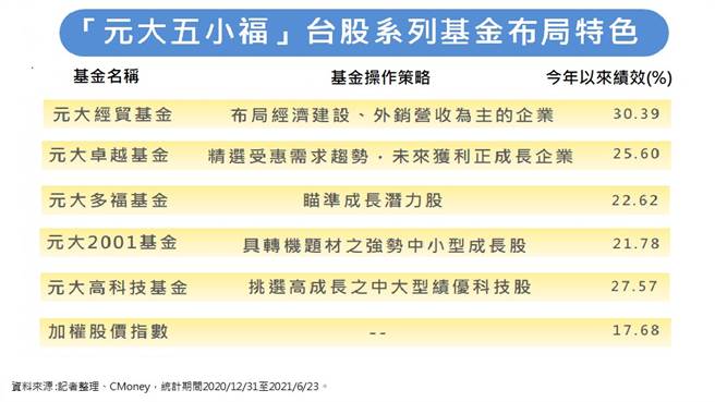 「元大五小福」台股系列基金布局特色。製表 :鄭心芸