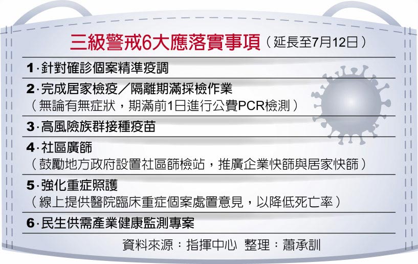 三級警戒6大應落實事項（延長至7月12日）