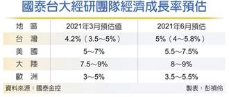 國泰台大經研團隊：三級警戒重擊民間消費... 今年經濟成長 力拚保五