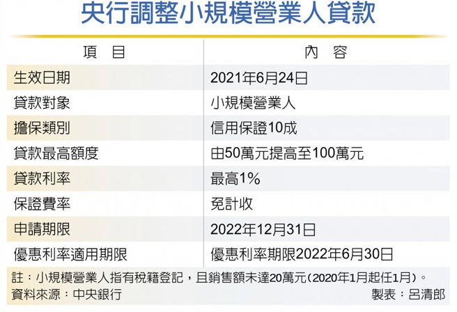 央行调整小规模营业人贷款