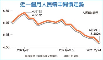 人民幣中間價連八貶 回跌逾千點