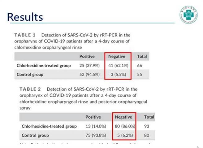 流行病專家黃重德醫學博士最新研究發現，使用含Chlorhexidine漱口水，病毒降低情況。（中榮提供／張妍溱台中傳真）