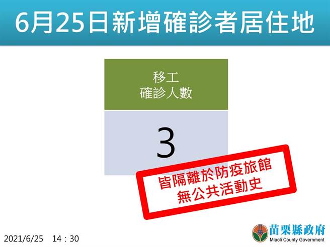 苗栗县25日新增3名确诊者，均为隔离中的外籍移工。（苗栗县政府提供）