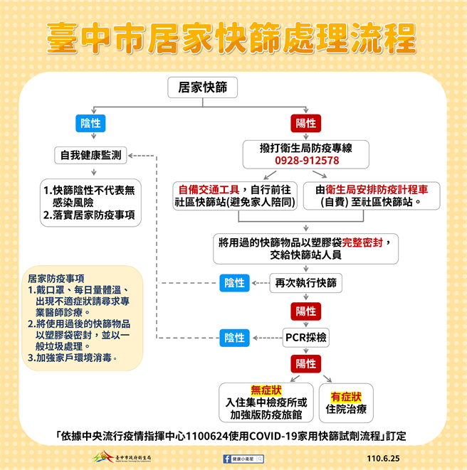 台中市卫生局公布「居家快筛处理流程」。（台中市政府提供／张妍溱台中传真）