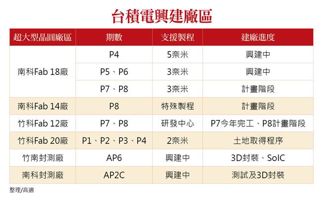 台積電興建廠區。(圖/理財周刊提供)