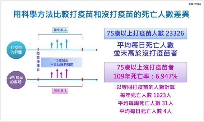 彰化县卫生局长叶彦伯以科学数据比较施打疫苗和没施打死亡人数差异。（吴敏菁摄）　