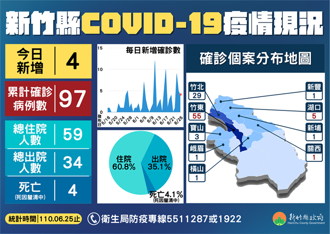 新竹县疫情现况图。（新竹县政府提供）

