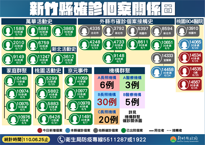 新竹县确诊者关系图。（新竹县政府提供）
