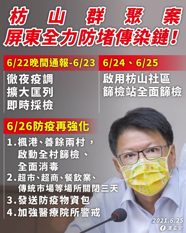 屏東縣長潘孟安表示，針對枋山目前7例社區群聚案，昆陽實驗室正加速釐清基因定序，26日起將全面關閉營業場所3天。(摘自潘孟安FB)