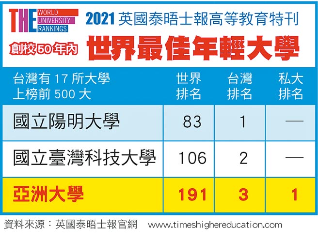 「2021世界最佳年轻大学」排名出炉，亚洲大学名列台湾第3。（亚大提供／林欣仪台中传真）
