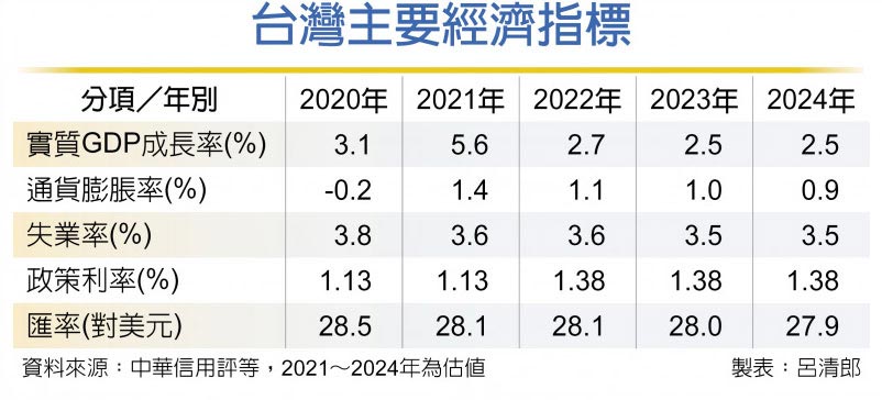 台灣主要經濟指標