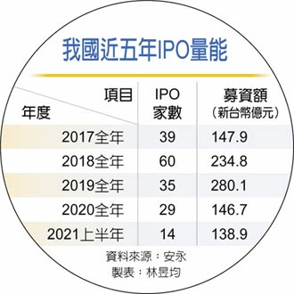 上半年IPO募資額138.9億 年增兩倍