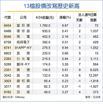 富邦媒領軍 13檔股價攻頂