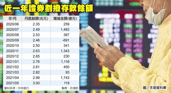 近一年证券划拨存款余额