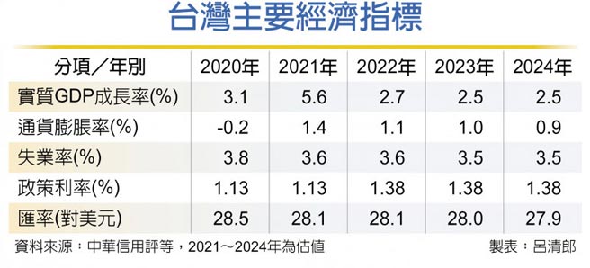 台湾主要经济指标