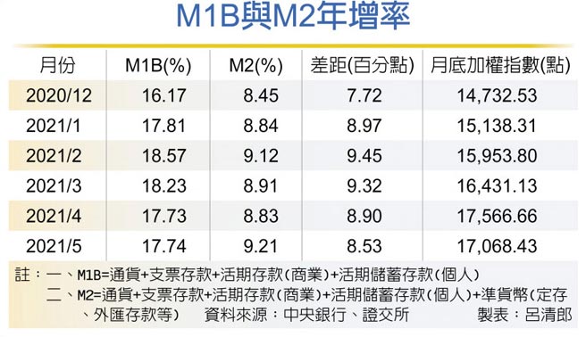 M1B与M2年增率