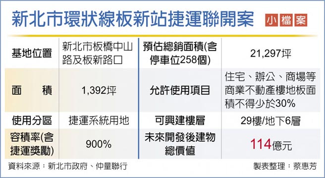 新北市环状线板新站捷运联开案