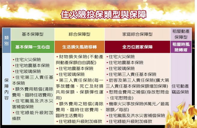 住火险投保类型与保障