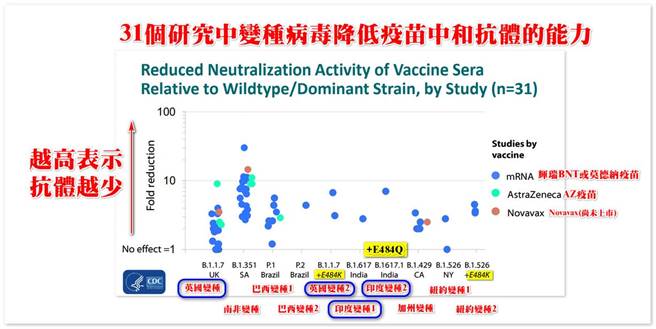 潘建志分析，mRNA疫苗對變種病毒的研究壓倒性的多，「很清楚是未來的主流。」(摘自潘建志臉書)