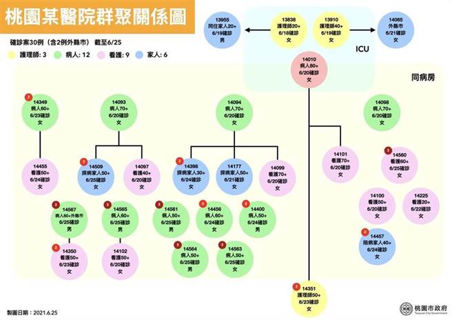 桃园市25日新增10例确诊，其中国军桃园总医院新增6人确诊，包含1探病家人、4病人、1看护，全案累积30例确诊。（桃园市新闻处提供）