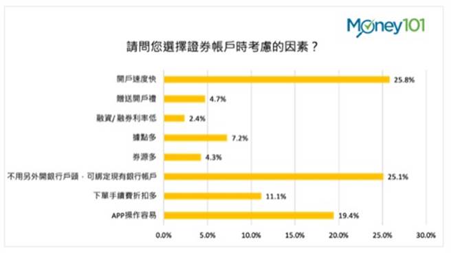 Money101调查：证券商开户速度快，最能吸引消费者。图／Money101提供