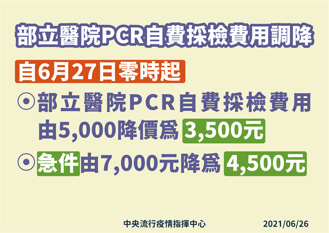 明（27日）起自费PCR採检降价，一般件降为3500元、急件4500元。（图／指挥中心提供）