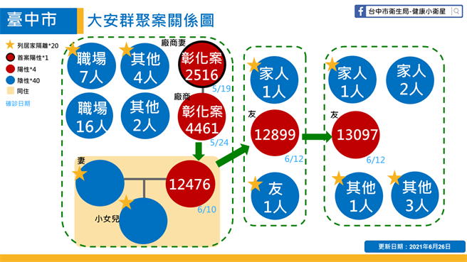 台中市政府26日正式釐清大安區自行車零件老闆（案12476）不是因打麻將染疫。（台中市政府提供／馮惠宜台中傳真）