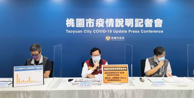 桃园市新增3例本土个案，其中1人觉得自己有问题因此住在旅馆，但卫生局调查，发现他与中坜某食品工厂群聚指标个案有接触。（桃园市新闻处提供／赖佑维桃园传真）