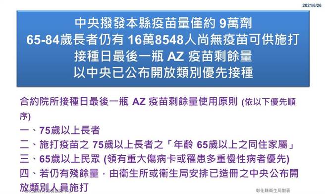 彰化縣殘留疫苗以65歲以上老人造冊施打。（彰化縣衛生局提供／吳敏菁彰化傳真）