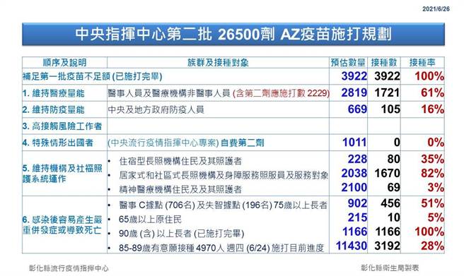 彰化縣疫苗施打狀況。（彰化縣衛生局提供／吳敏菁彰化傳真）