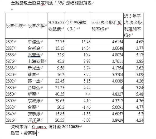 现金股利逾3.5%、股价落后的金融股。数据资讯来源：Cmoney、投顾业者。（图／黄惠聆）