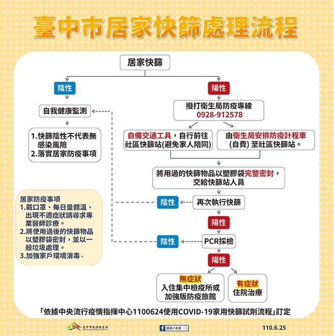 台中市政府公布居家快筛处理流程图。（台中市政府提供／张妍溱台中传真）