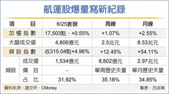 航運就是狂 周爆8,802億天量