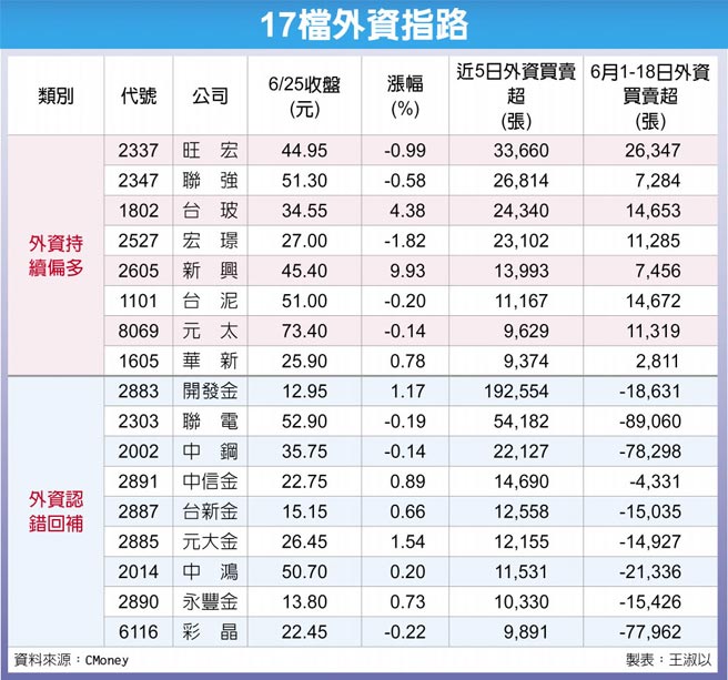 17檔外资指路后劲强 财经 工商时报